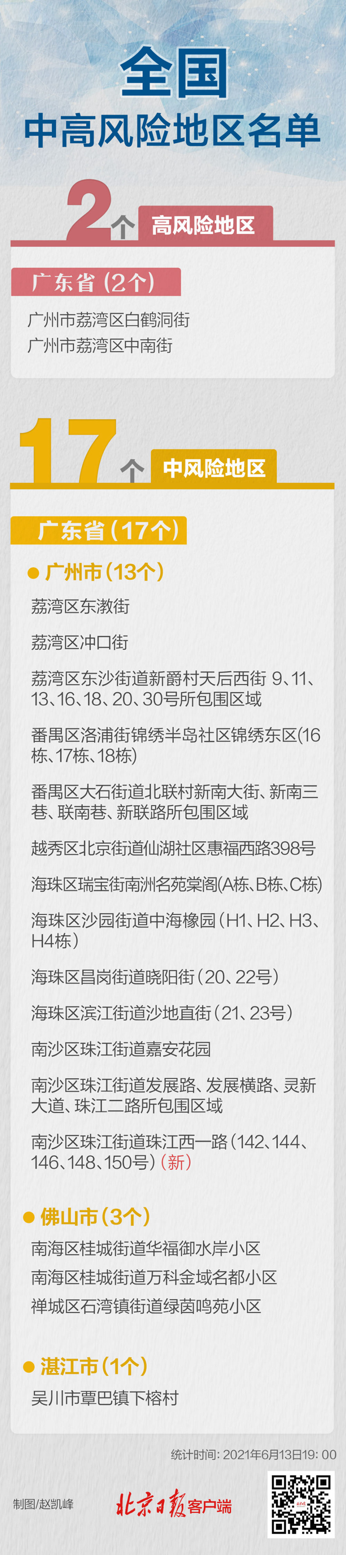 一地升级！现有高中风险地区2+17，均在广东--法制网