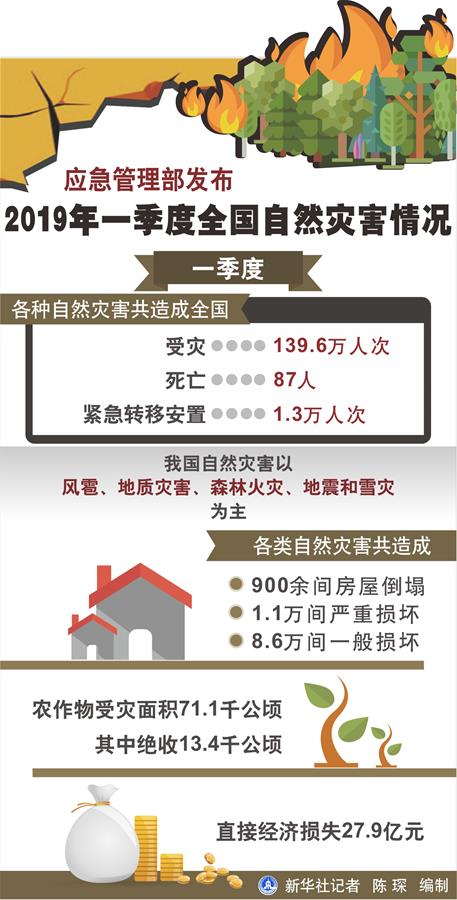 应急管理部发布2019年一季度全国自然灾害情况