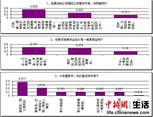 过半网友反对强扣工资尽孝 重阳节近四成人陪父母吃饭