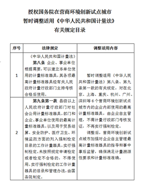 全国人民代表大会常务委员会 关于授权国务院在营商环境创新试点城市 暂时调整适用《中华人民共和国计量法》 有关规定的决定