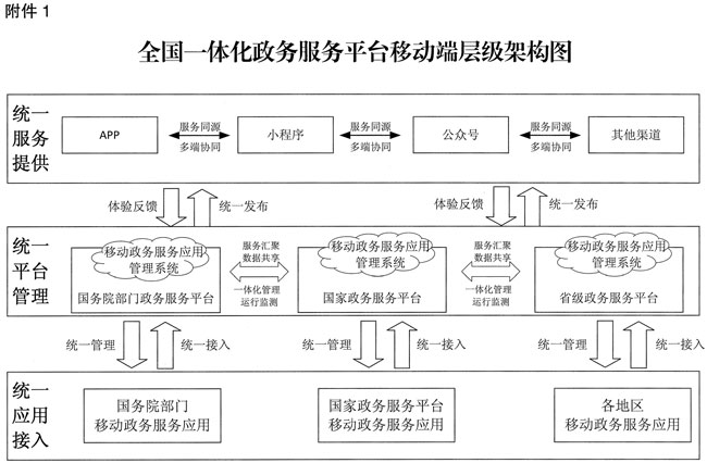 国务院办公厅关于印发全国一体化政务服务平台移动端建设指南的通知